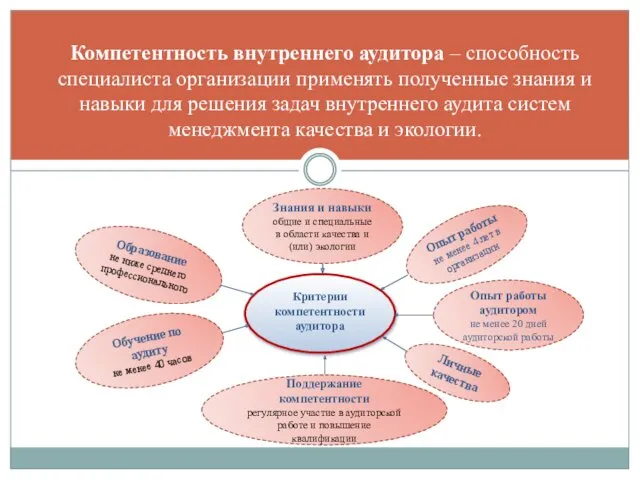 Компетентность внутреннего аудитора – способность специалиста организации применять полученные знания