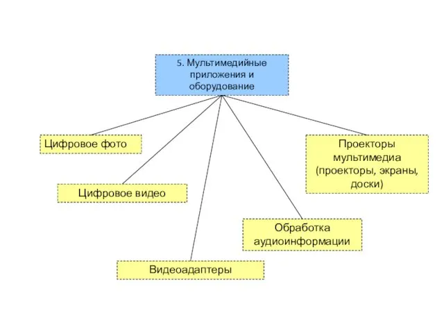 5. Мультимедийные приложения и оборудование Цифровое фото Цифровое видео Видеоадаптеры