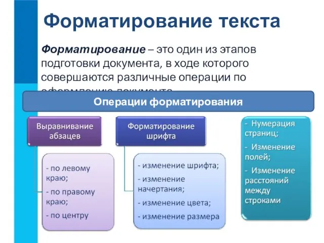 Форматирование текста Форматирование – это один из этапов подготовки документа,