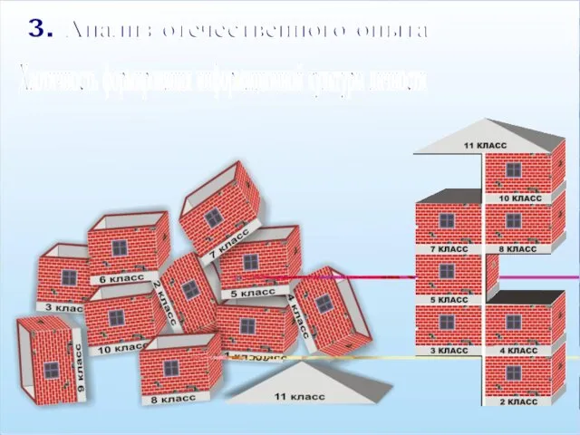 Хаотичность формирования информационной культуры личности 3. Анализ отечественного опыта