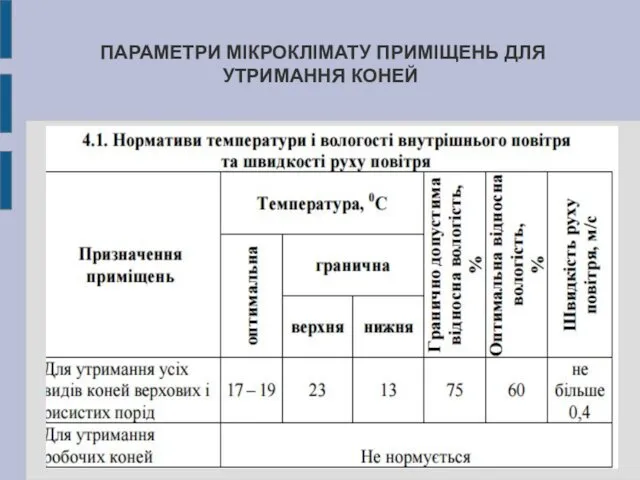 ПАРАМЕТРИ МІКРОКЛІМАТУ ПРИМІЩЕНЬ ДЛЯ УТРИМАННЯ КОНЕЙ