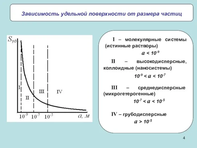 Зависимость удельной поверхности от размера частиц II – высокодисперсные, коллоидные