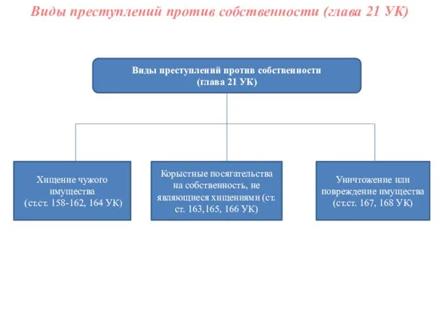 Виды преступлений против собственности (глава 21 УК) Виды преступлений против собственности (глава 21