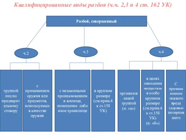 Квалифицированные виды разбоя (ч.ч. 2,3 и 4 ст. 162 УК) Разбой, совершенный ч.2