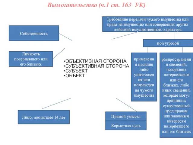 Вымогательство (ч.1 ст. 163 УК) ОБЪЕКТИВНАЯ СТОРОНА СУБЪЕКТИВНАЯ СТОРОНА СУБЪЕКТ