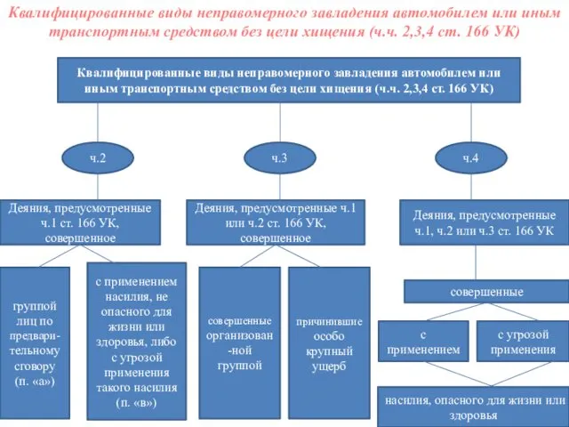 Квалифицированные виды неправомерного завладения автомобилем или иным транспортным средством без