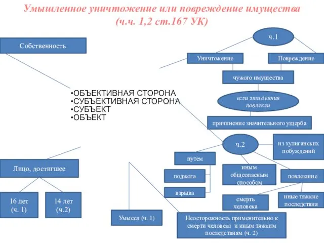 Умышленное уничтожение или повреждение имущества (ч.ч. 1,2 ст.167 УК) ОБЪЕКТИВНАЯ