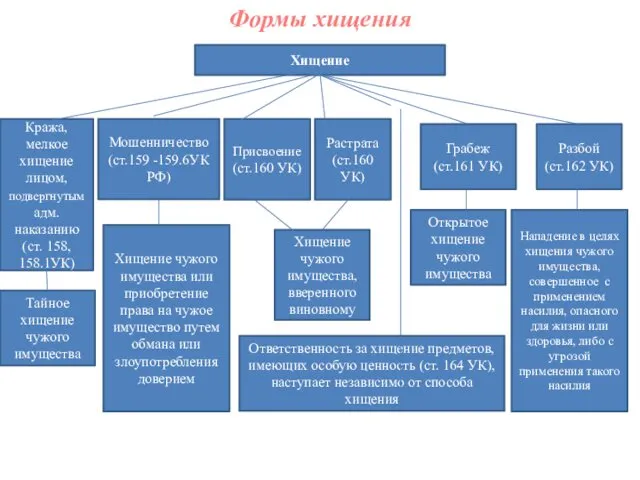 Формы хищения Хищение Кража, мелкое хищение лицом, подвергнутым адм. наказанию