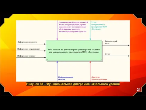 Рисунок 68 – Функциональная диаграмма начального уровня