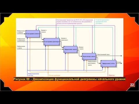 Рисунок 69 – Декомпозиция функциональной диаграммы начального уровня