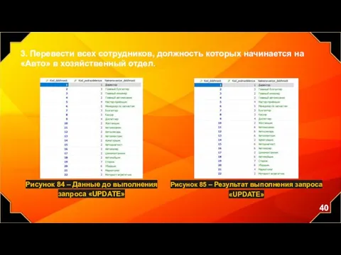 Рисунок 84 – Данные до выполнения запроса «UPDATE» 3. Перевести