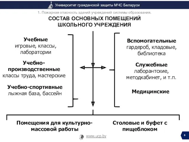 СОСТАВ ОСНОВНЫХ ПОМЕЩЕНИЙ ШКОЛЬНОГО УЧРЕЖДЕНИЯ 1. Пожарная опасность зданий учреждений системы образования. Учебные