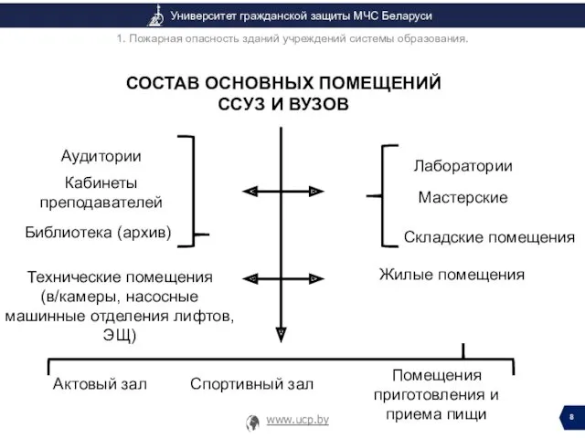 1. Пожарная опасность зданий учреждений системы образования. Аудитории Лаборатории Мастерские Кабинеты преподавателей Технические