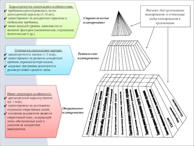 Внешнее для организации планирование и остальные виды планирования в организации