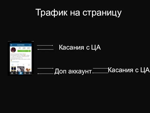 Трафик на страницу Касания с ЦА Касания с ЦА Доп аккаунт