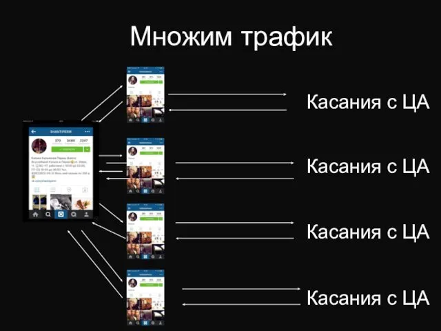 Множим трафик Касания с ЦА Касания с ЦА Касания с ЦА Касания с ЦА