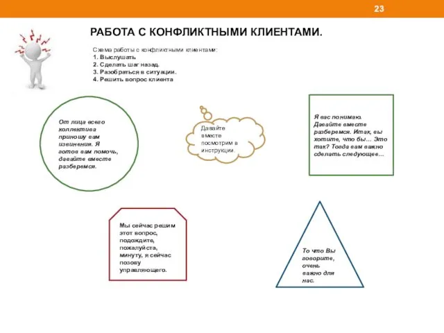 РАБОТА С КОНФЛИКТНЫМИ КЛИЕНТАМИ. Схема работы с конфликтными клиентами: 1.