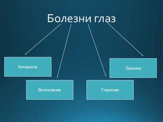 Болезни глаз Катаракта Воспаление Глаукома Трахома