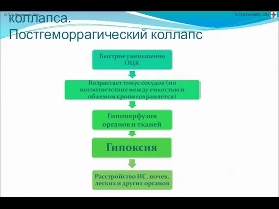 Особенности некоторых видов коллапса. Постгеморрагический коллапс