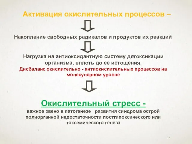 Активация окислительных процессов – Накопление свободных радикалов и продуктов их