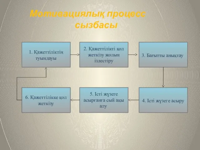 Мотивациялық процесс сызбасы 1. Қажеттіліктің туындауы 2. Қажеттілікті қол жеткізу