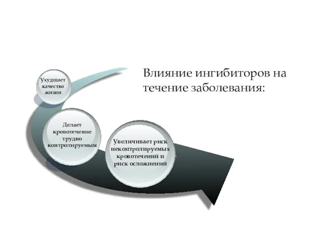 Ухудшает качество жизни Влияние ингибиторов на течение заболевания: Увеличивает риск неконтролируемых кровотечений и риск осложнений