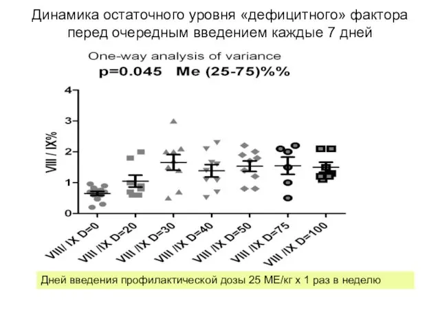 Динамика остаточного уровня «дефицитного» фактора перед очередным введением каждые 7