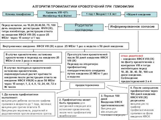 АЛГОРИТМ ПРОФИЛАКТИКИ КРОВОТЕЧЕНИЙ ПРИ ГЕМОФИЛИИ Клинка гемофилии Уровень VIII Ингибитор