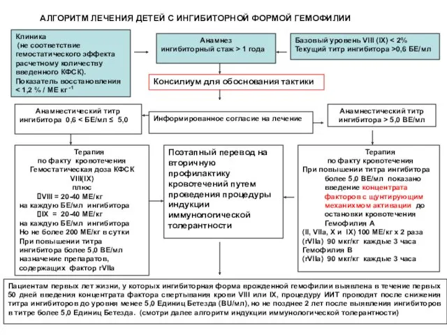 АЛГОРИТМ ЛЕЧЕНИЯ ДЕТЕЙ С ИНГИБИТОРНОЙ ФОРМОЙ ГЕМОФИЛИИ Клиника (не соответствие