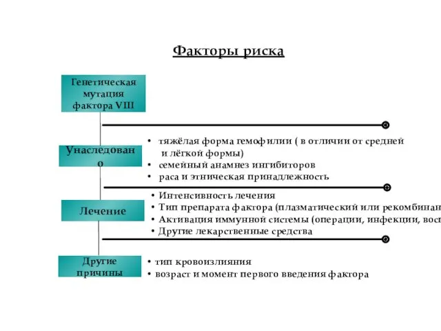 Интенсивность лечения Тип препарата фактора (плазматический или рекомбинантный) Активация иммунной