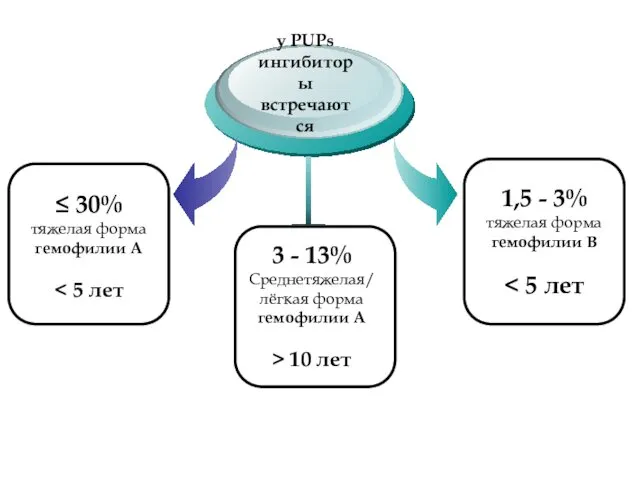 ≤ 30% тяжелая форма гемофилии А 1,5 - 3% тяжелая