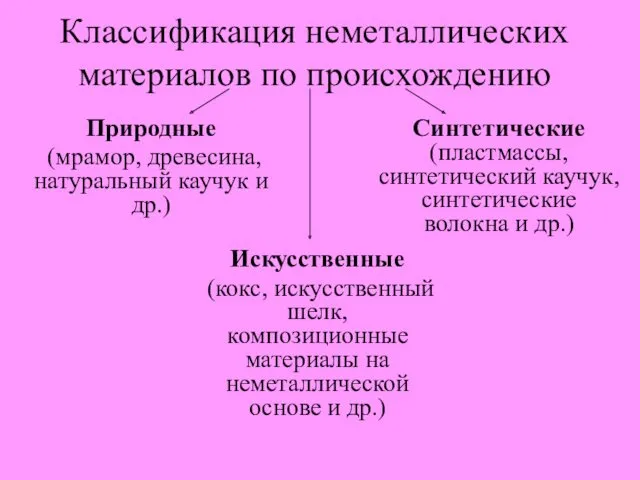 Классификация неметаллических материалов по происхождению Искусственные (кокс, искусственный шелк, композиционные