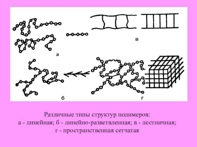 Различные типы структур полимеров: а - линейная; б - линейно-разветвленная;