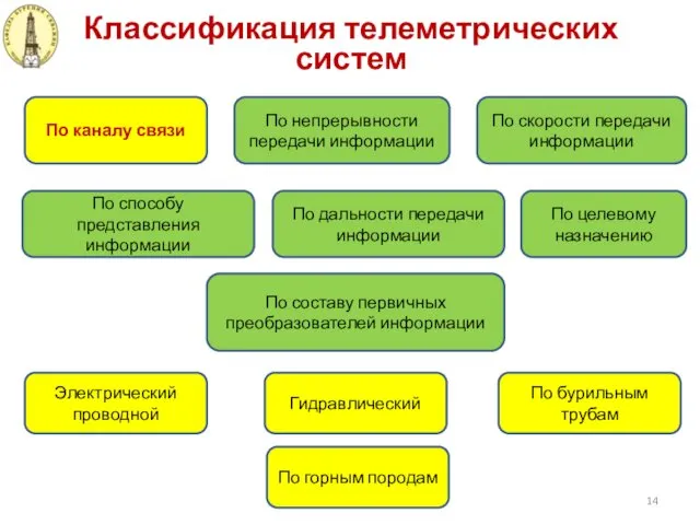 Классификация телеметрических систем По каналу связи По непрерывности передачи информации