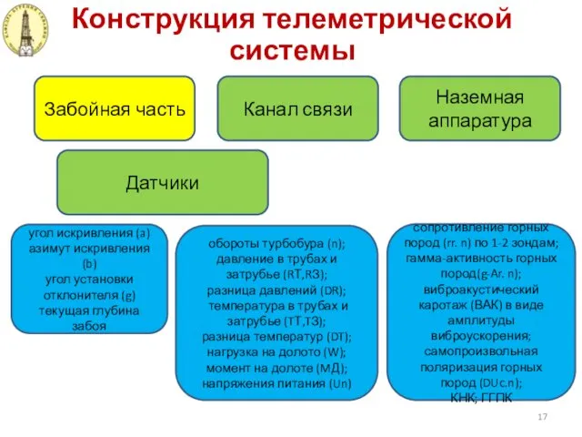 Конструкция телеметрической системы Забойная часть Канал связи Наземная аппаратура Датчики