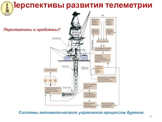 Перспективы развития телеметрии Системы автоматического управления процессом бурения Перспективы и проблемы?