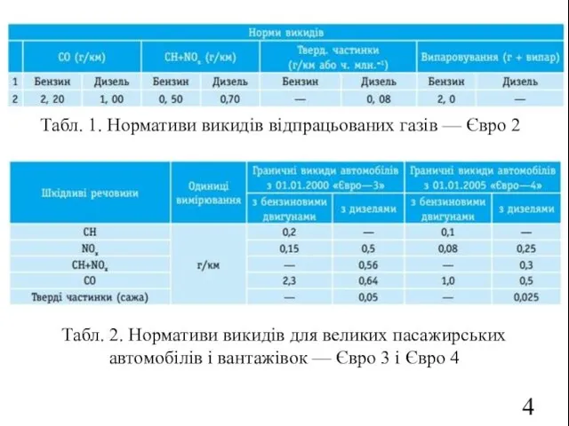 4 Табл. 1. Нормативи викидів відпрацьованих газів — Євро 2