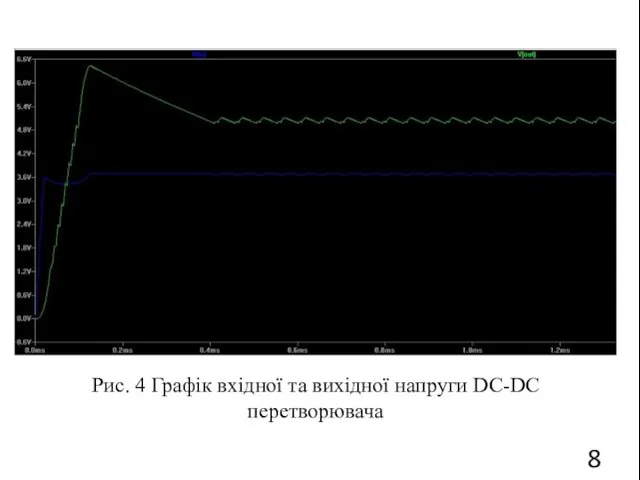 Рис. 4 Графік вхідної та вихідної напруги DC-DC перетворювача