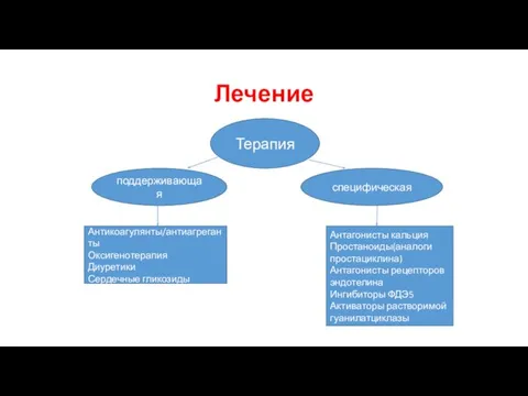 Лечение Терапия специфическая поддерживающая Антикоагулянты/антиагреганты Оксигенотерапия Диуретики Сердечные гликозиды Антагонисты