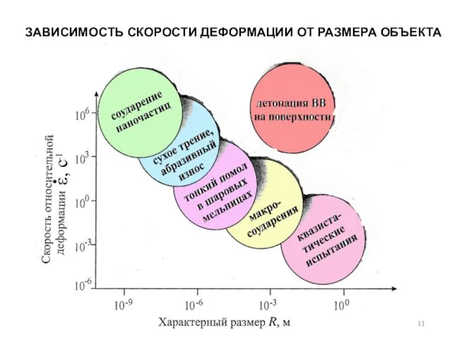 ЗАВИСИМОСТЬ СКОРОСТИ ДЕФОРМАЦИИ ОТ РАЗМЕРА ОБЪЕКТА