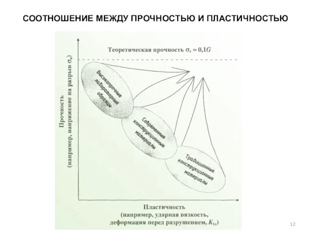 СООТНОШЕНИЕ МЕЖДУ ПРОЧНОСТЬЮ И ПЛАСТИЧНОСТЬЮ