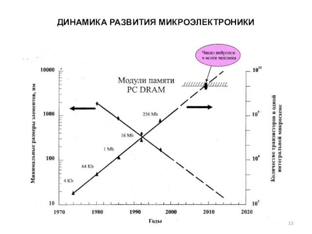 ДИНАМИКА РАЗВИТИЯ МИКРОЭЛЕКТРОНИКИ