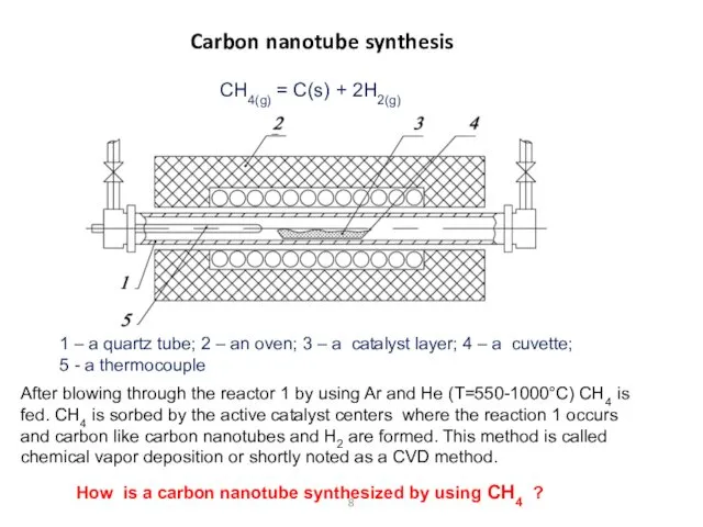 Carbon nanotube synthesis CH4(g) = C(s) + 2H2(g) 1 –