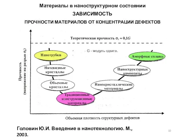 Материалы в наноструктурном состоянии ЗАВИСИМОСТЬ ПРОЧНОСТИ МАТЕРИАЛОВ ОТ КОНЦЕНТРАЦИИ ДЕФЕКТОВ