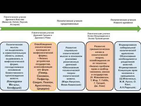 Политическая мысль не выделялась в самостоятельную область знания, выражалась в