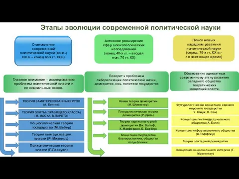 Этапы эволюции современной политической науки Главное внимание – исследованию проблемы