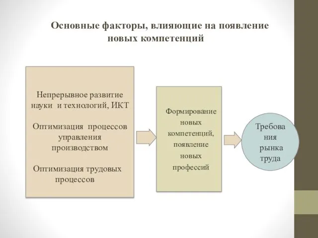 ООсновные факторы, влияющие на появление новых компетенций Непрерывное развитие науки и технологий, ИКТ