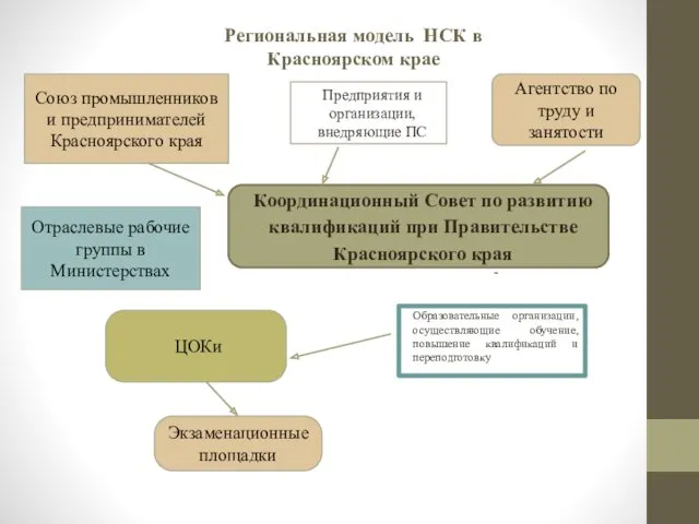 Региональная модель НСК в Красноярском крае Союз промышленников и предпринимателей Красноярского края Агентство