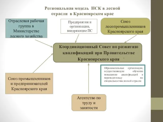 Региональная модель НСК в лесной отрасли в Красноярском крае Союз промышленников и предпринимателей