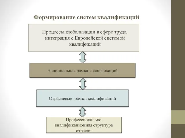 Формирование систем квалификаций Процессы глобализации в сфере труда, интеграция с Европейской системой квалификаций